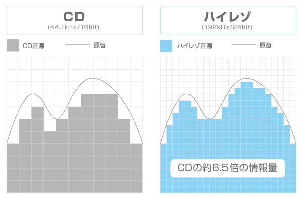 Apple ロスレス