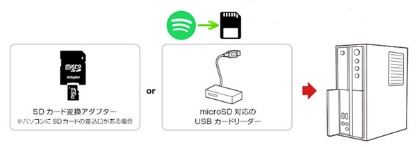 Spotify 音楽をSDカードに入れて保存